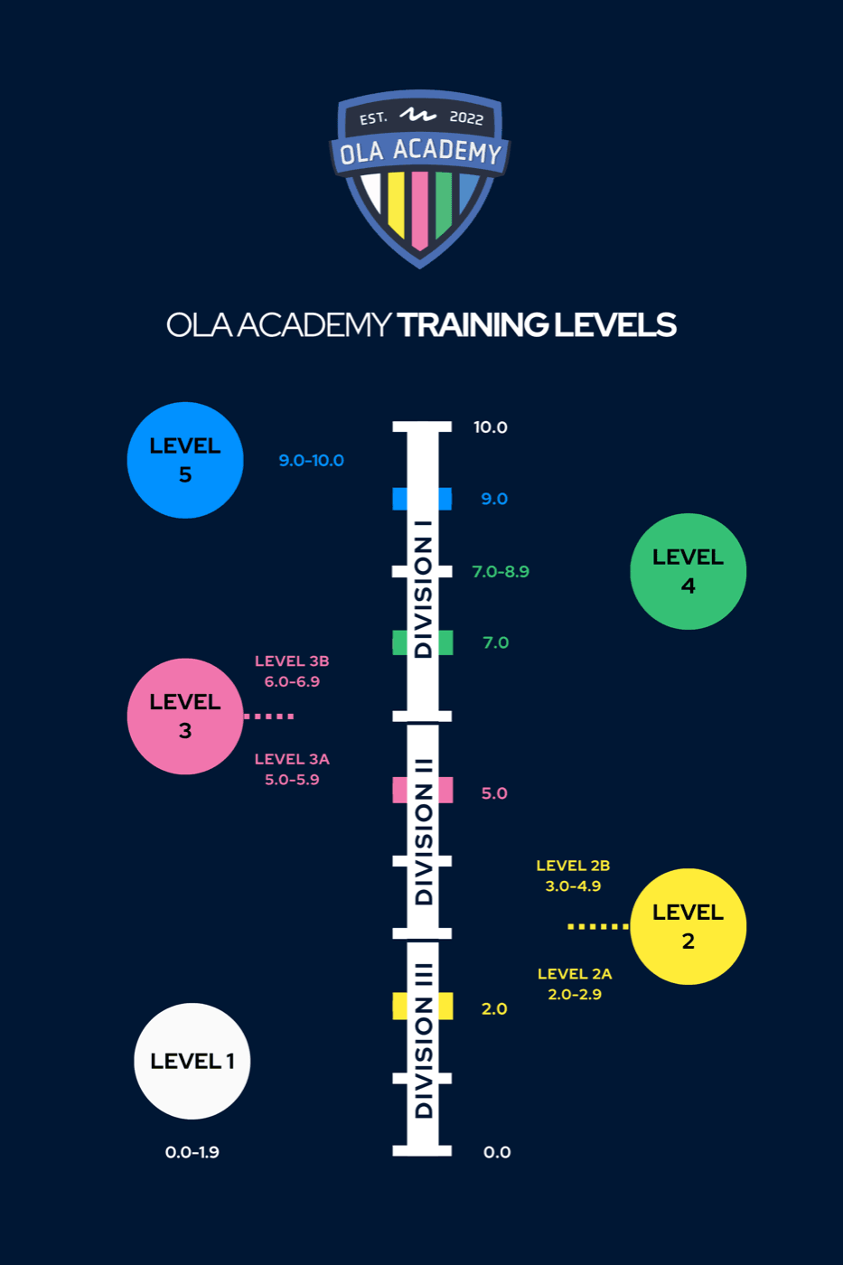 OLA Academy training levels mapped to OLA League divisions